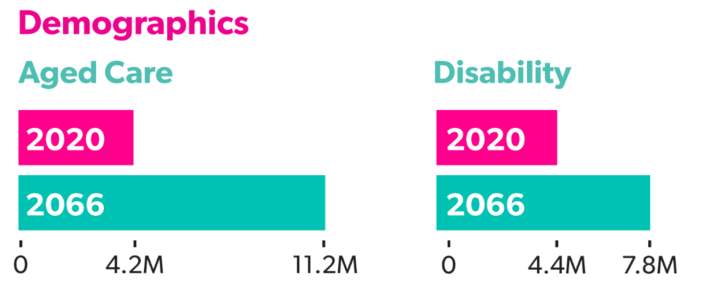 Demographics for aged care and disability sectors in Australia